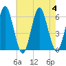 Cedar Beach tide chart for Friday, August 4, 2023
