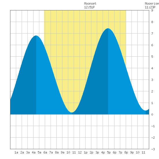 Cedar Beach tide chart for Monday, August 7, 2023
