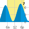 Cedar Beach tide chart for Monday, August 7, 2023