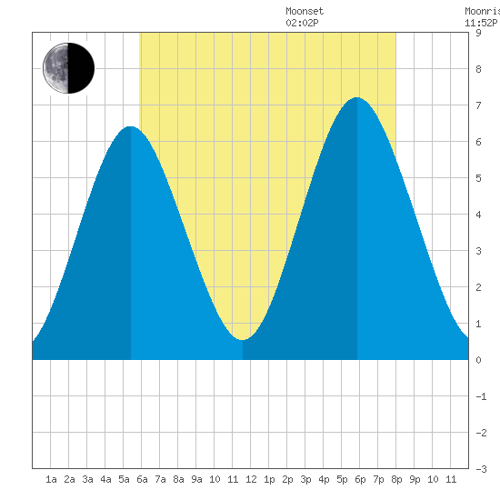 Cedar Beach tide chart for Tuesday, August 8, 2023