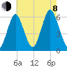 Cedar Beach tide chart for Tuesday, August 8, 2023