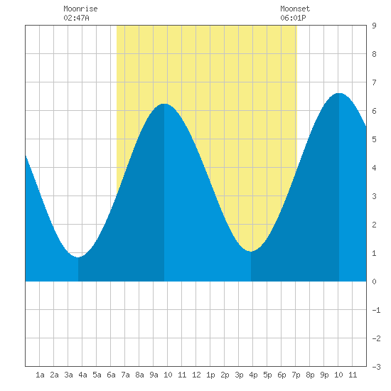 Cedar Beach tide chart for Monday, September 11, 2023