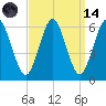 Cedar Beach tide chart for Thursday, September 14, 2023