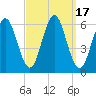 Cedar Beach tide chart for Sunday, September 17, 2023