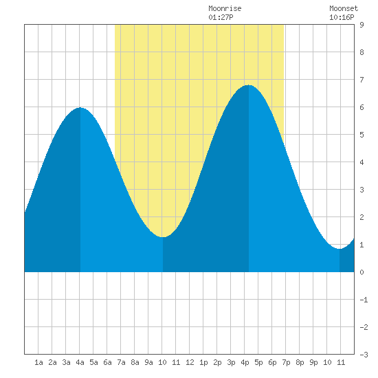 Cedar Beach tide chart for Thursday, September 21, 2023