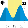 Cedar Beach tide chart for Friday, September 22, 2023