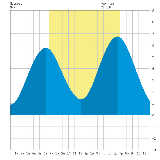 Cedar Beach tide chart for Saturday, September 23, 2023