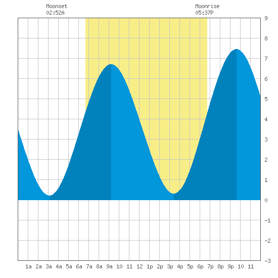 Cedar Beach tide chart for Tuesday, September 26, 2023