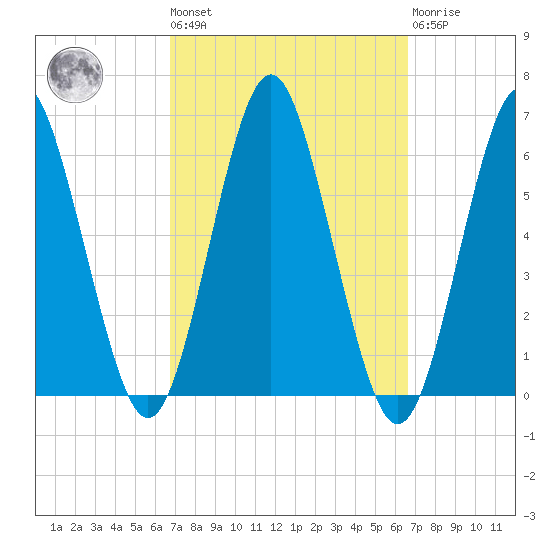 Cedar Beach tide chart for Friday, September 29, 2023