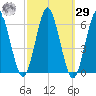 Cedar Beach tide chart for Friday, September 29, 2023