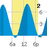 Cedar Beach tide chart for Saturday, September 2, 2023