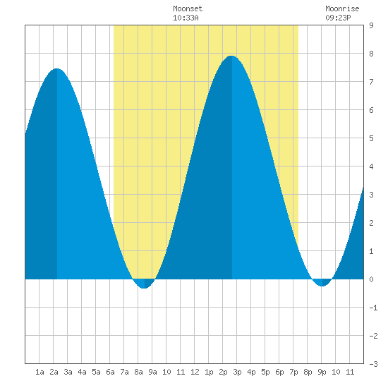 Cedar Beach tide chart for Sunday, September 3, 2023