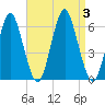 Cedar Beach tide chart for Sunday, September 3, 2023