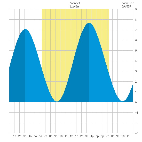 Cedar Beach tide chart for Monday, September 4, 2023