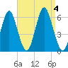 Cedar Beach tide chart for Monday, September 4, 2023