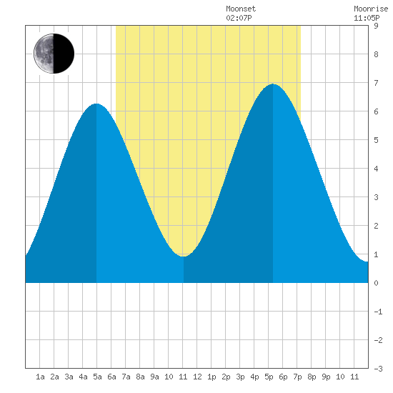 Cedar Beach tide chart for Wednesday, September 6, 2023