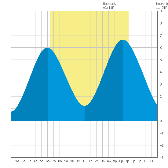 Cedar Beach tide chart for Thursday, September 7, 2023
