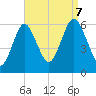Cedar Beach tide chart for Thursday, September 7, 2023