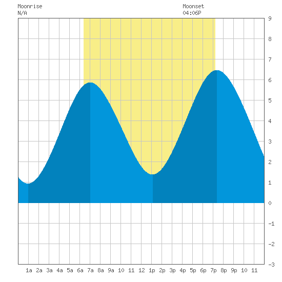 Cedar Beach tide chart for Friday, September 8, 2023