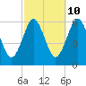 Cedar Beach tide chart for Tuesday, October 10, 2023