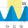 Cedar Beach tide chart for Wednesday, October 11, 2023