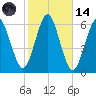 Cedar Beach tide chart for Saturday, October 14, 2023