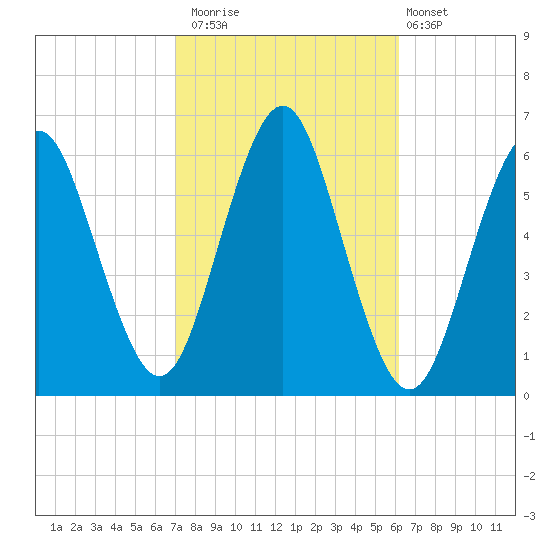 Cedar Beach tide chart for Sunday, October 15, 2023