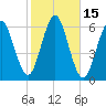Cedar Beach tide chart for Sunday, October 15, 2023