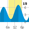 Cedar Beach tide chart for Thursday, October 19, 2023