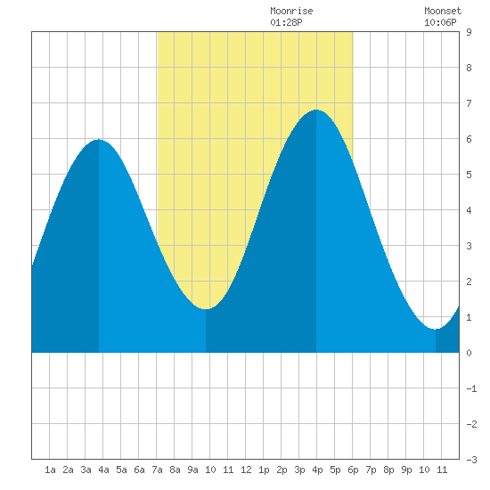 Cedar Beach tide chart for Friday, October 20, 2023