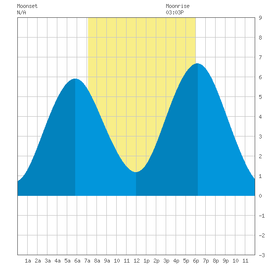 Cedar Beach tide chart for Sunday, October 22, 2023