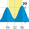 Cedar Beach tide chart for Sunday, October 22, 2023