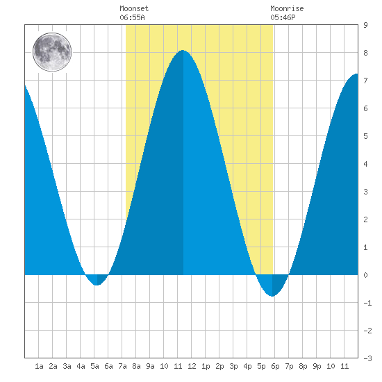 Cedar Beach tide chart for Saturday, October 28, 2023