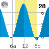 Cedar Beach tide chart for Saturday, October 28, 2023