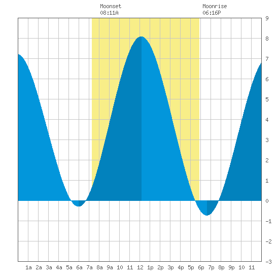 Cedar Beach tide chart for Sunday, October 29, 2023