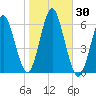 Cedar Beach tide chart for Monday, October 30, 2023