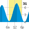Cedar Beach tide chart for Tuesday, October 31, 2023