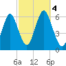 Cedar Beach tide chart for Wednesday, October 4, 2023