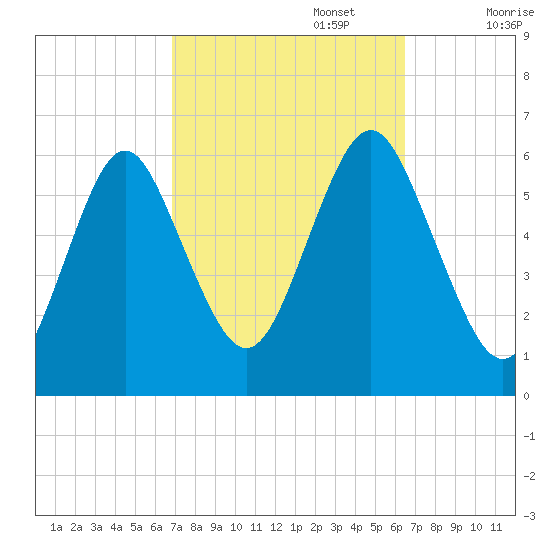 Cedar Beach tide chart for Thursday, October 5, 2023