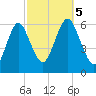 Cedar Beach tide chart for Thursday, October 5, 2023