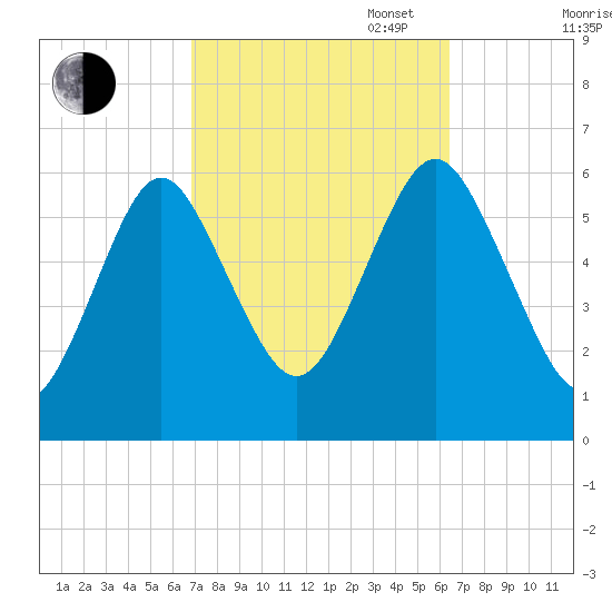 Cedar Beach tide chart for Friday, October 6, 2023