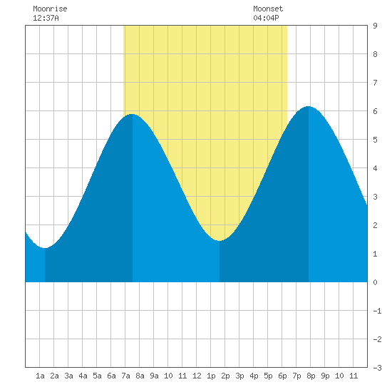 Cedar Beach tide chart for Sunday, October 8, 2023