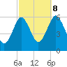 Cedar Beach tide chart for Sunday, October 8, 2023