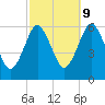 Cedar Beach tide chart for Monday, October 9, 2023