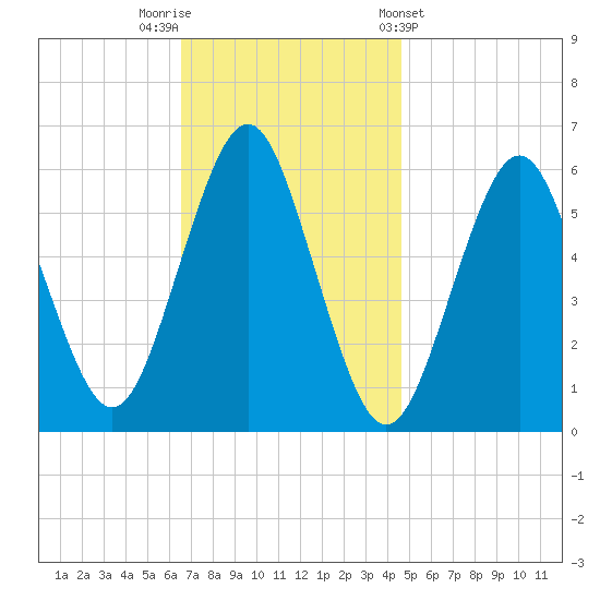 Cedar Beach tide chart for Saturday, November 11, 2023