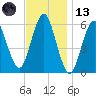 Cedar Beach tide chart for Monday, November 13, 2023