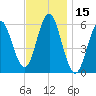 Cedar Beach tide chart for Wednesday, November 15, 2023