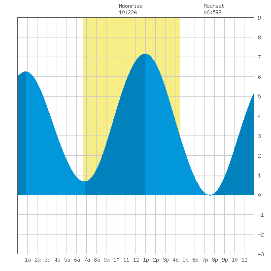 Cedar Beach tide chart for Thursday, November 16, 2023