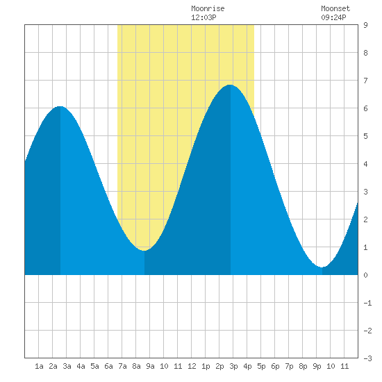 Cedar Beach tide chart for Saturday, November 18, 2023