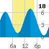 Cedar Beach tide chart for Saturday, November 18, 2023